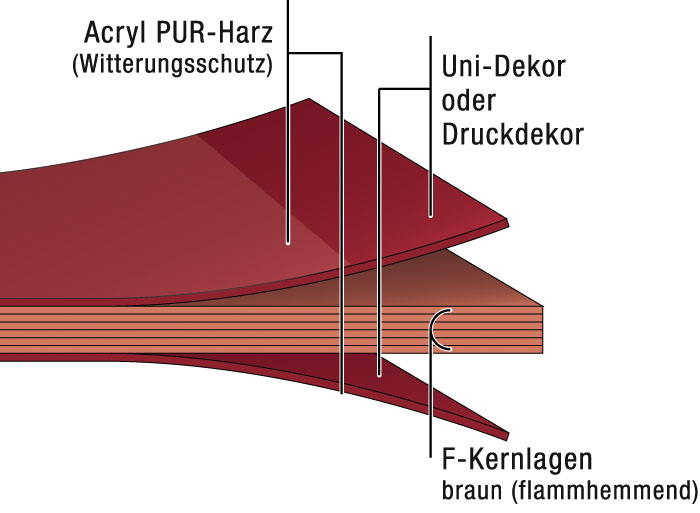 Schichtaufbau - HPL - High Pressure Laminate